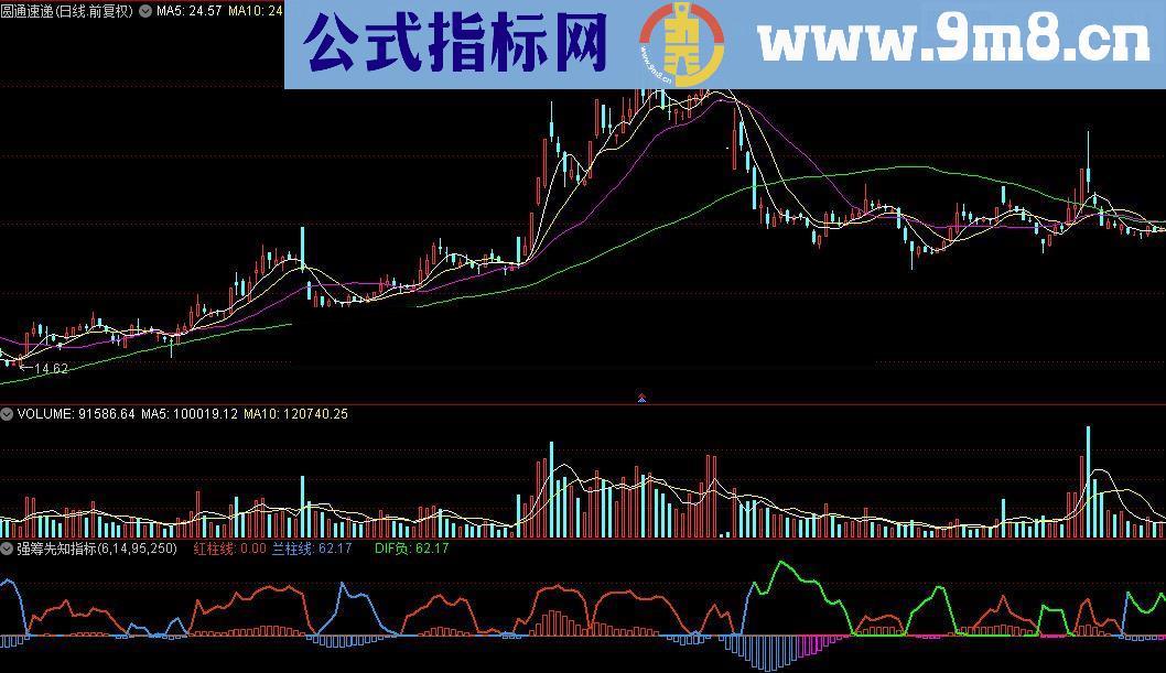 通达信强筹先知公式提供源码贴图