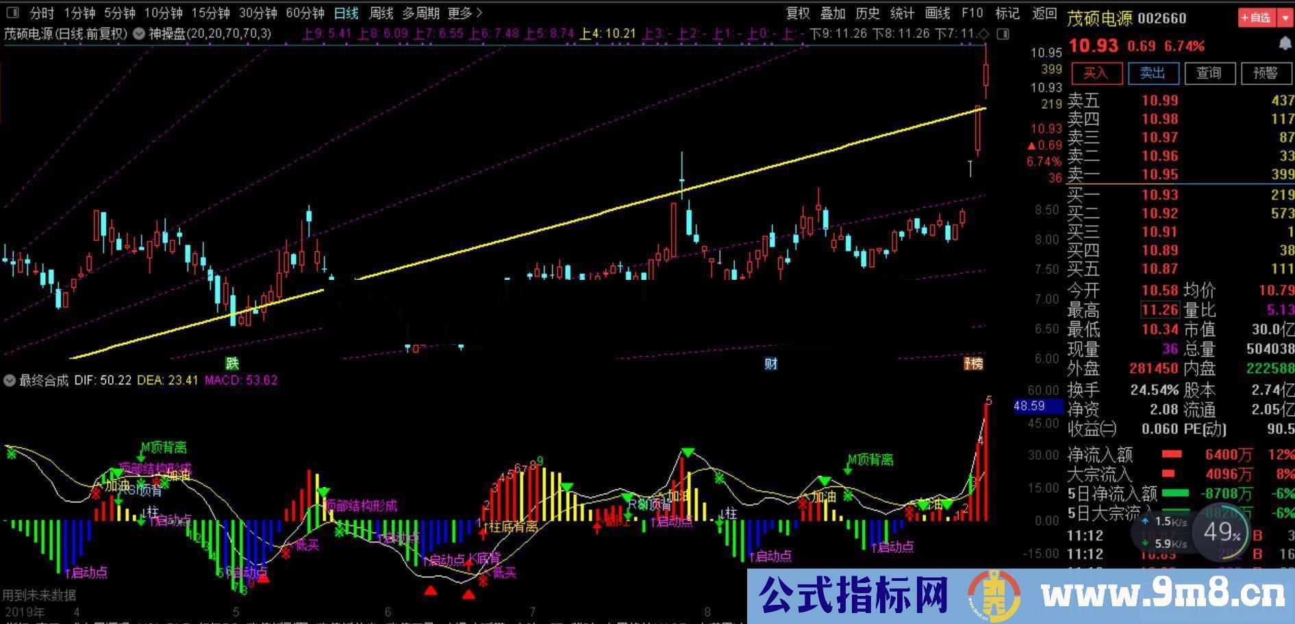 通达信最终合成MACD（公式 副图 测试图）无加密