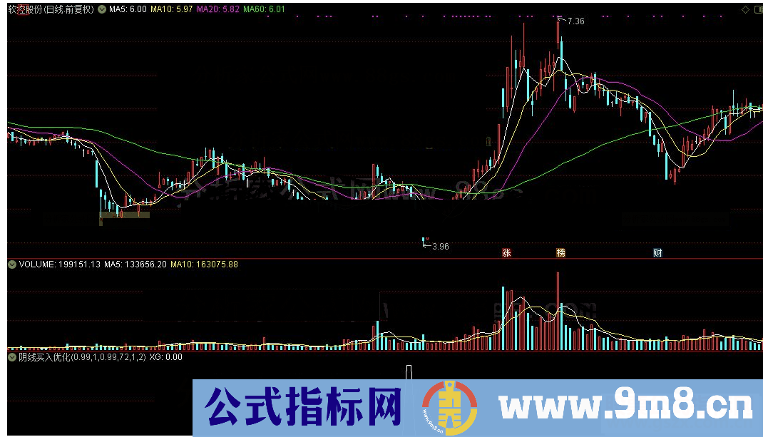 通达信公式阴线买入优化版选股