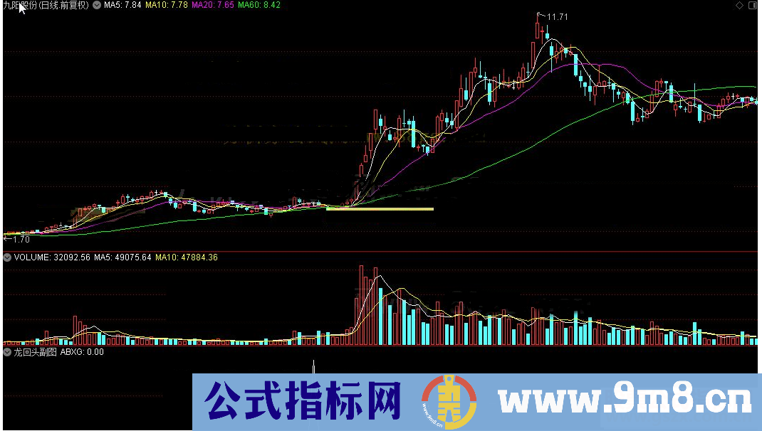 通达信龙回头公式副图源码测试图