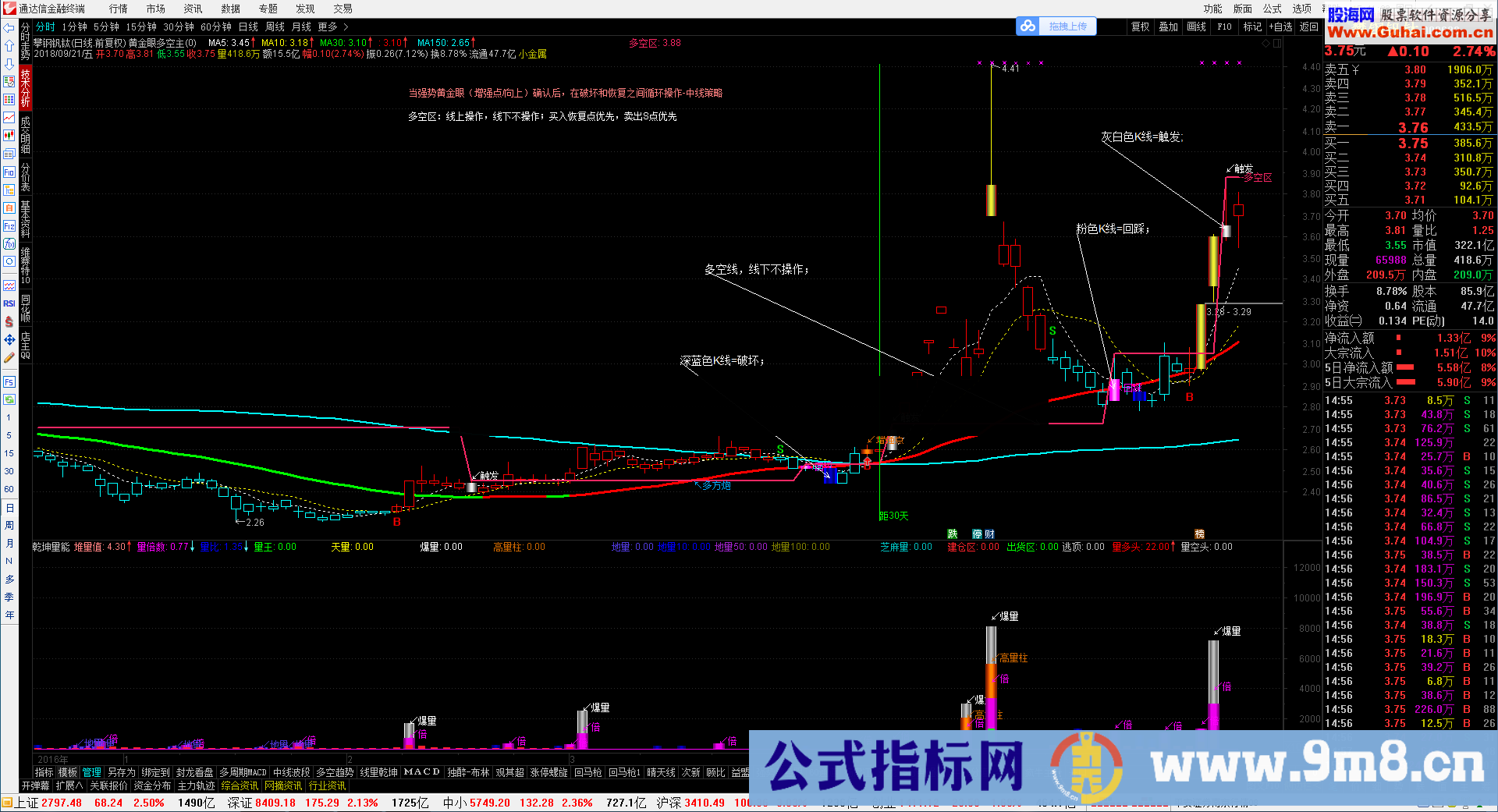 强势黄金眼主图（指标 主图 通达信 贴图）