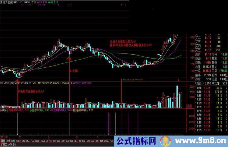 通达信用系统指标找黑马,你不看看(原码 附图 副图)