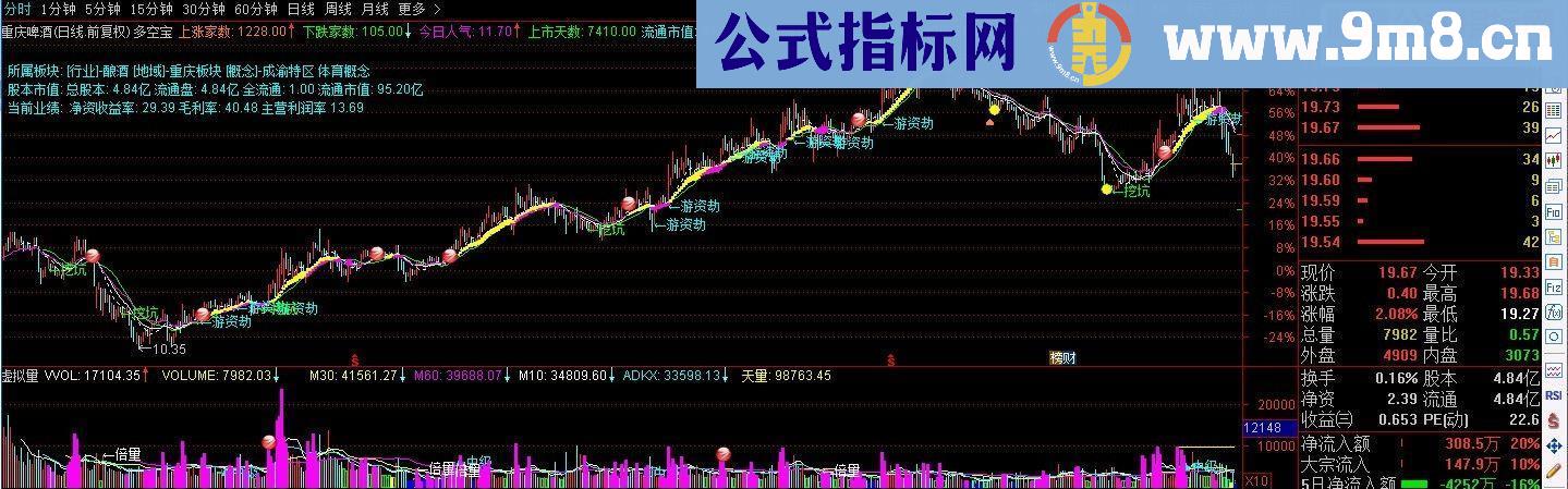 通达信挖坑指标主图叠加贴图原创加密