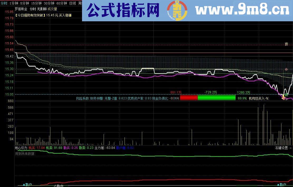 通达信地心引力（源码分时副图贴图）