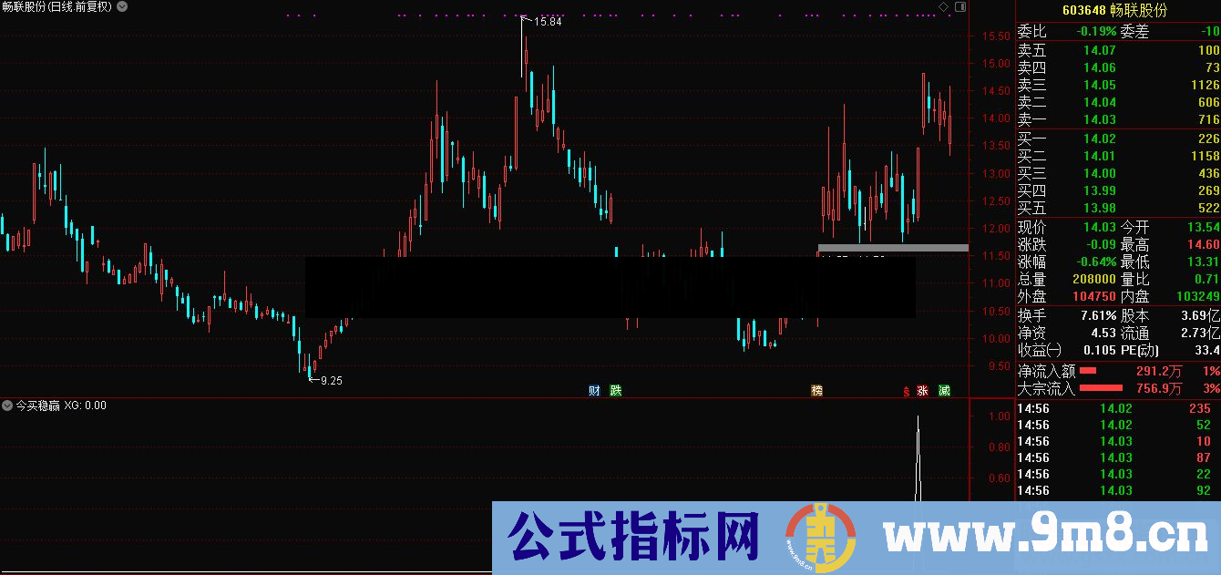通达信今买稳赢公式 副图选股源码 K线图）原创短线首发