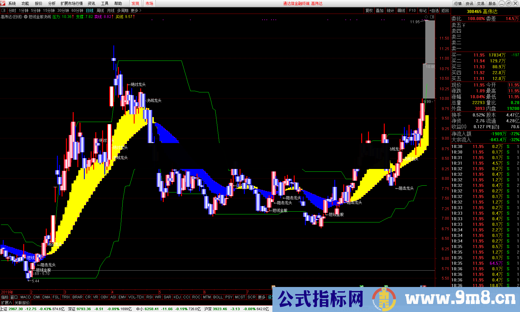 通达信短线金股决战(指标主图 贴图）无未来函数，未加密