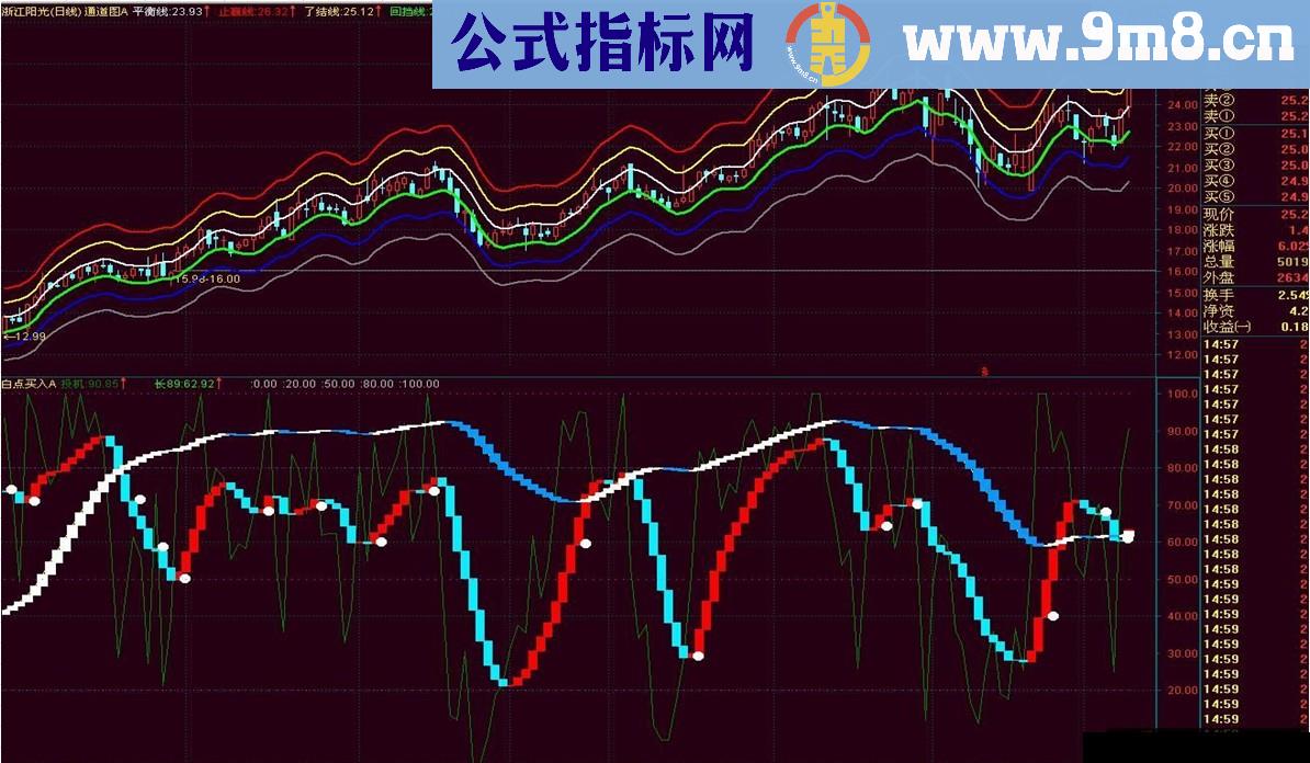 通达信攻守通道源码主图