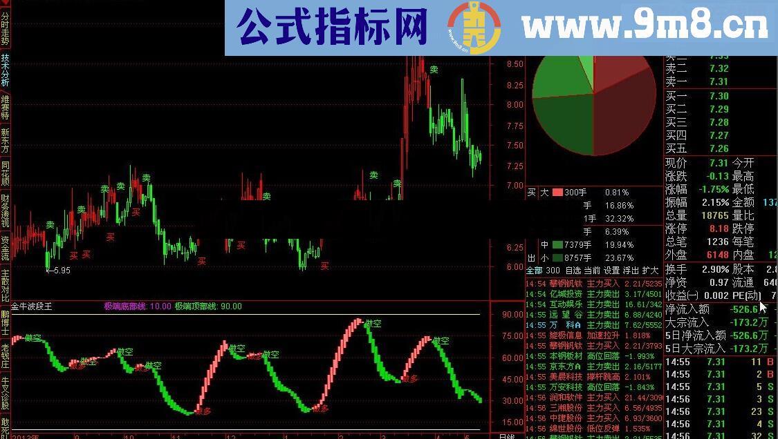 通达信金牛波段王源码