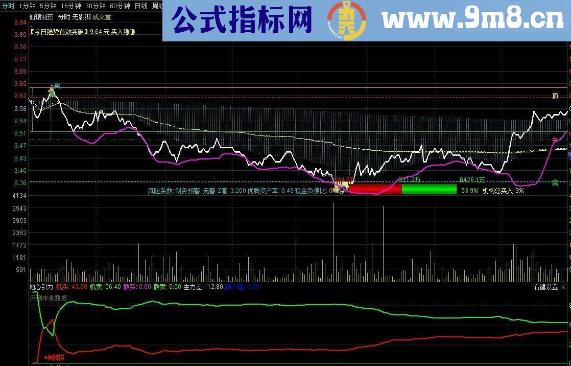 通达信地心引力（源码分时副图贴图）