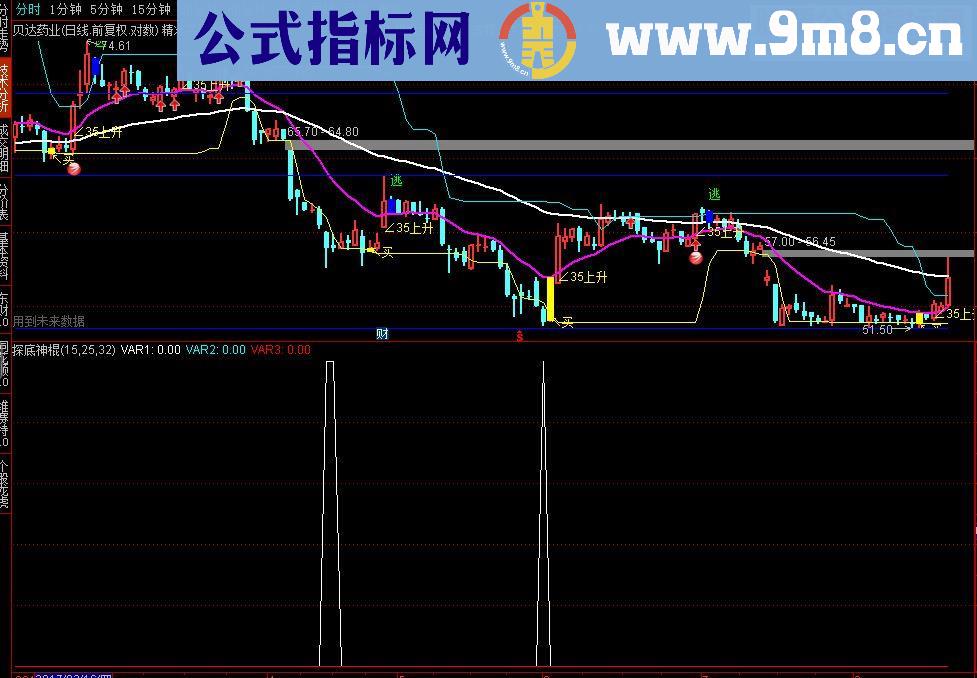 通达信合并了各种抄底指标公式抄底神棍（指标副图/选股）