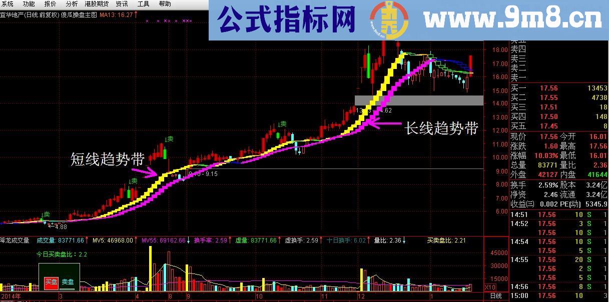 傻瓜操盘主图指标 使用说明 源码