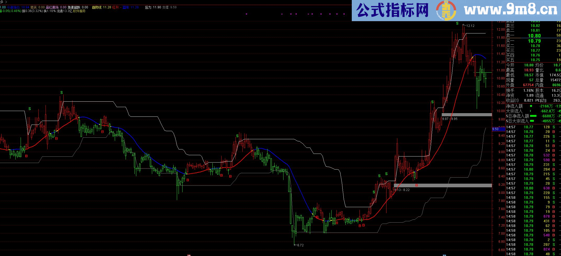 通达信红买绿卖（源码主图贴图）