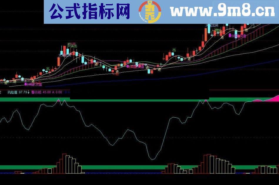 通达信风险控制与波段买卖合并源码