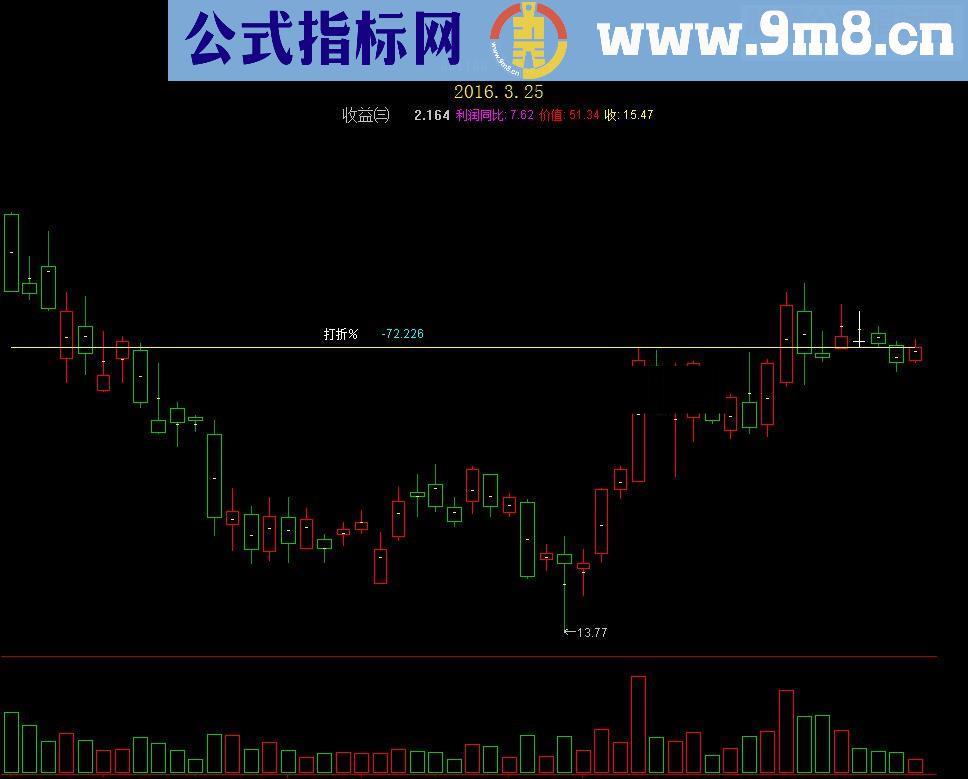 芈月剑全网首发信号少而精准确率高请股友验证！无未来函数，信号不漂移