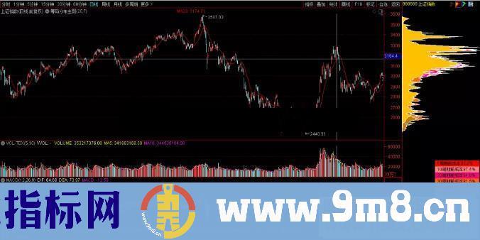 通达信规避背离风险方法指标主图 贴图