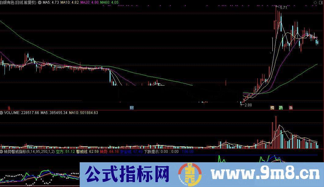 通达信转势警戒公式源码贴图