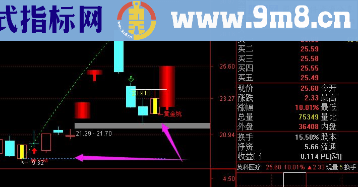 通达信精品黄金坑主图有详细用法