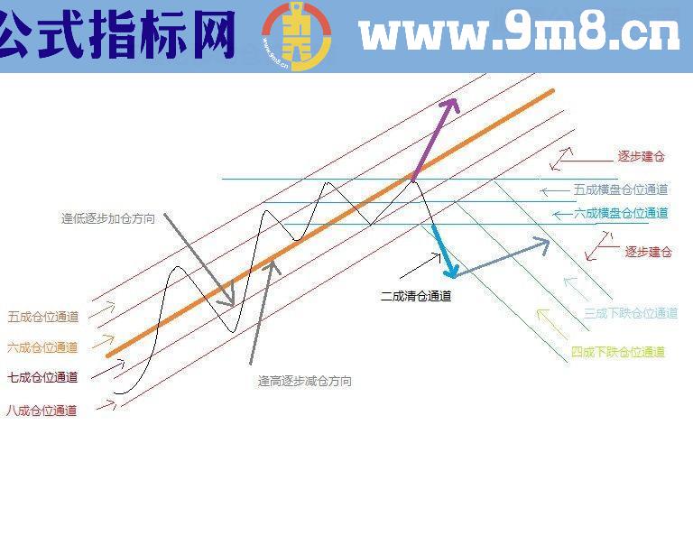 通达信S理论指标：股票短趋势副图源码贴图