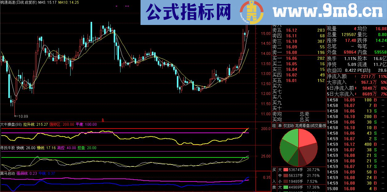 通达信终极版超级牛股战法 预警/选股/三个副图 贴图