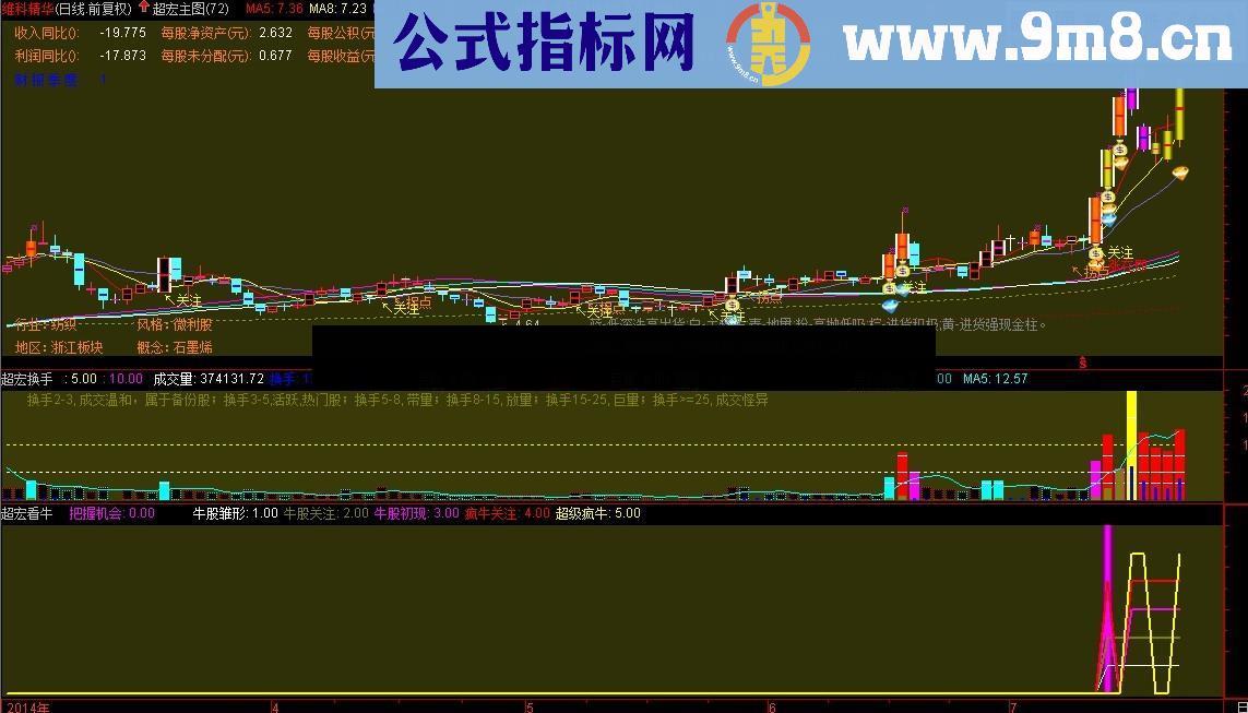 优化换手拉升指标 绝对简单、直观、高效