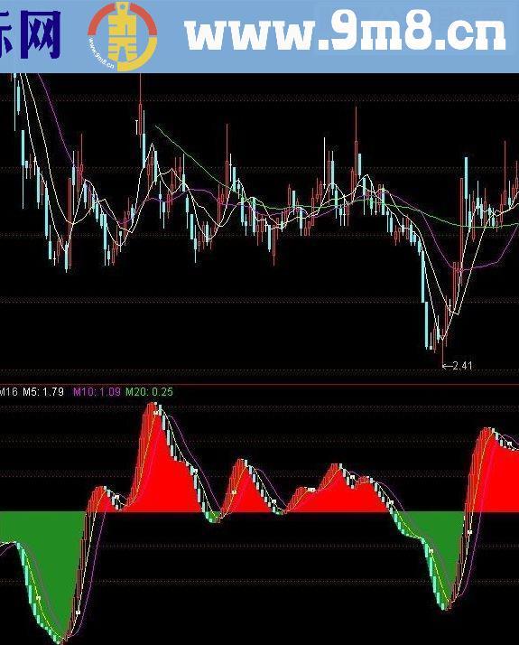 通达信红绿峰指标公式