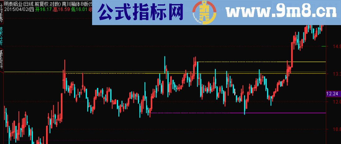 南川箱体主图公式 AB分析双版