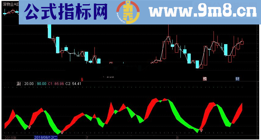 通达信涨跌都赚副图指标源码