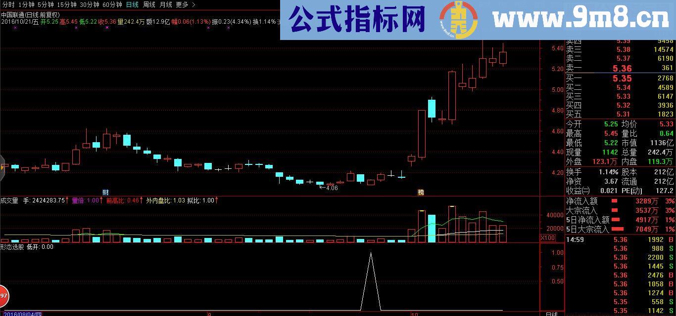 低开形态 （选股副图源码大智慧 通达信 飞狐 同花顺 等软件通用）