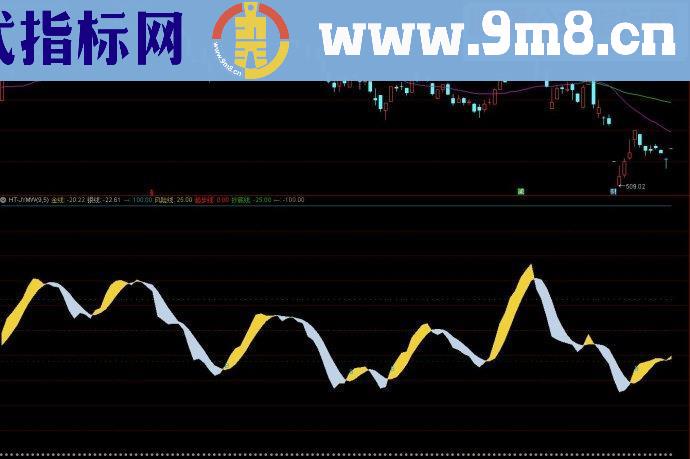 通达信金银满屋副图源码