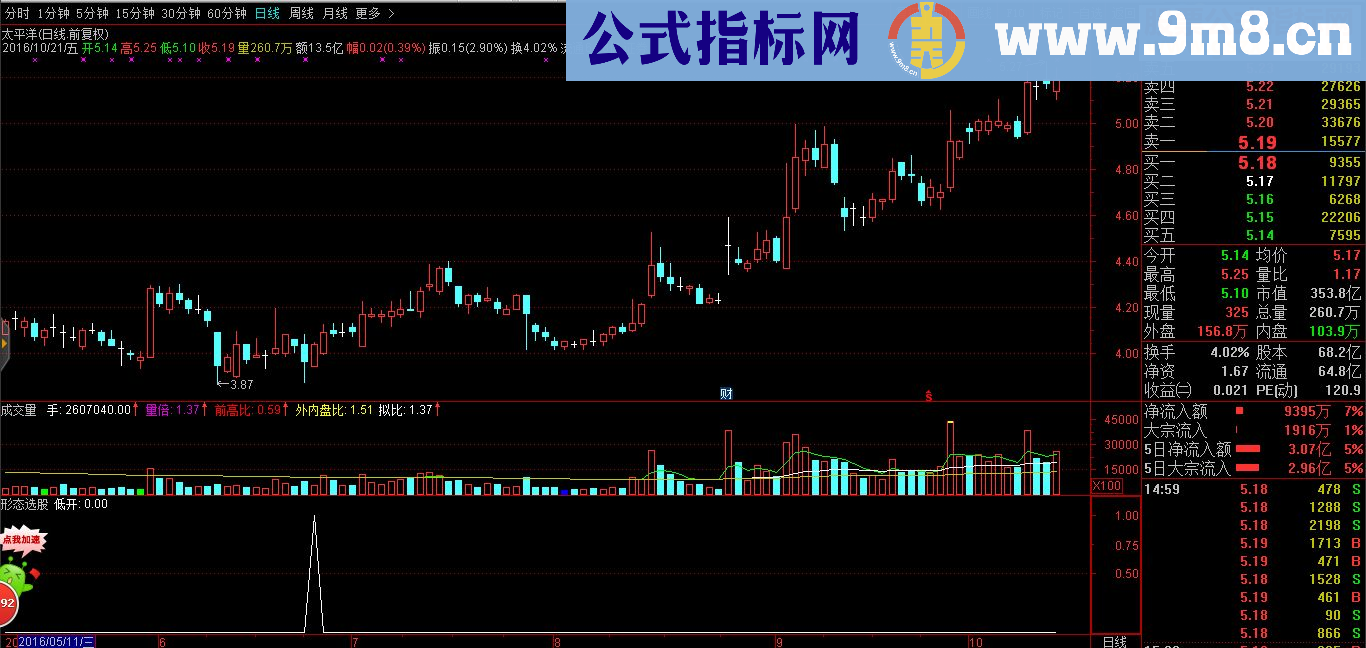 低开形态 （选股副图源码大智慧 通达信 飞狐 同花顺 等软件通用）