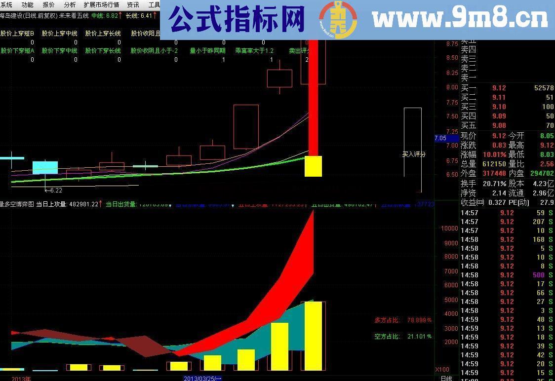 通达信新创《量多空博弈》能把三种力量分解出来，准确率达95%以上（加密代码和图）