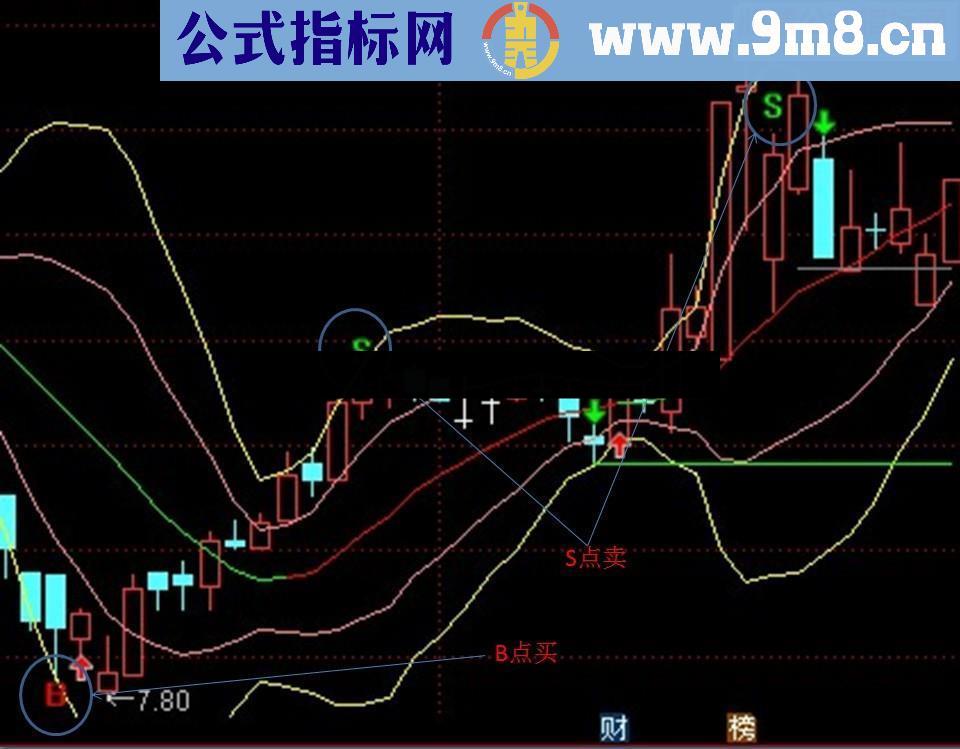 通达信BS优化布林 炒股就这么简单无未来有图源码