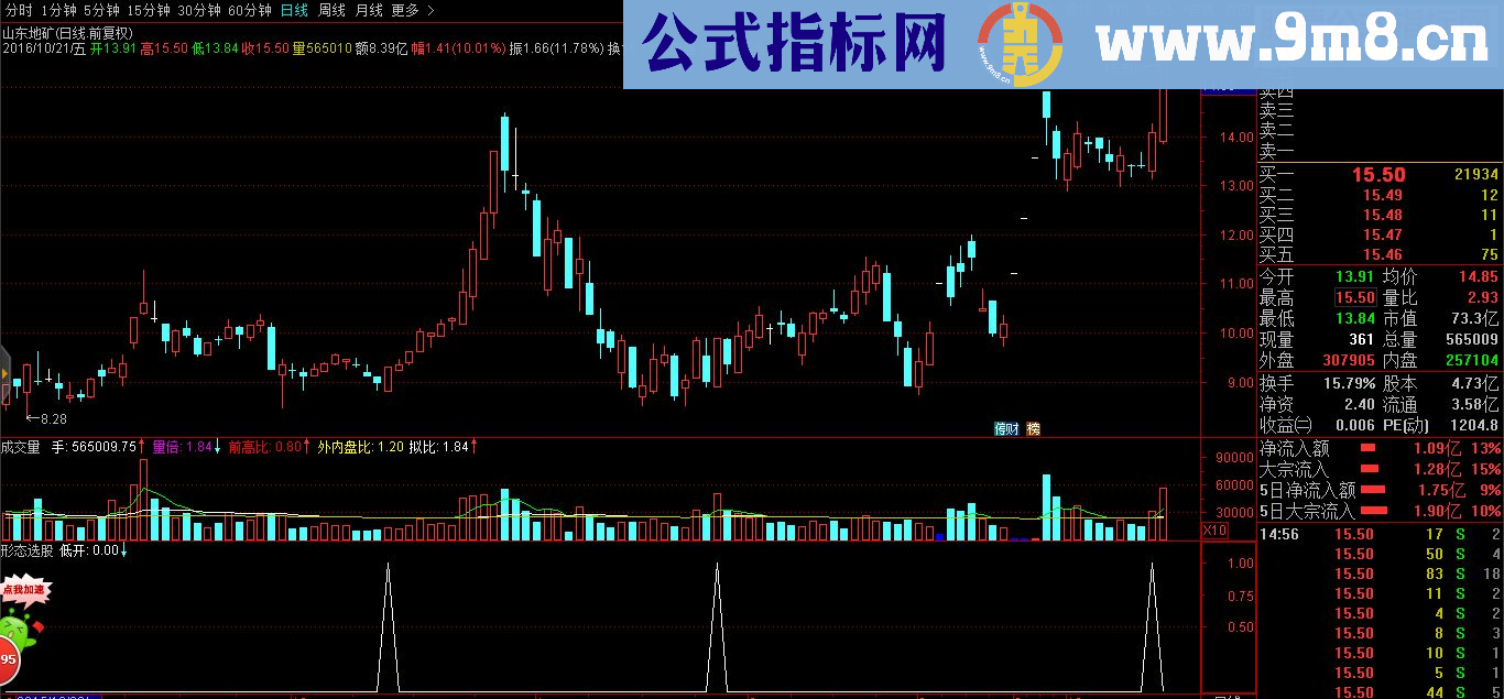 低开形态 （选股副图源码大智慧 通达信 飞狐 同花顺 等软件通用）