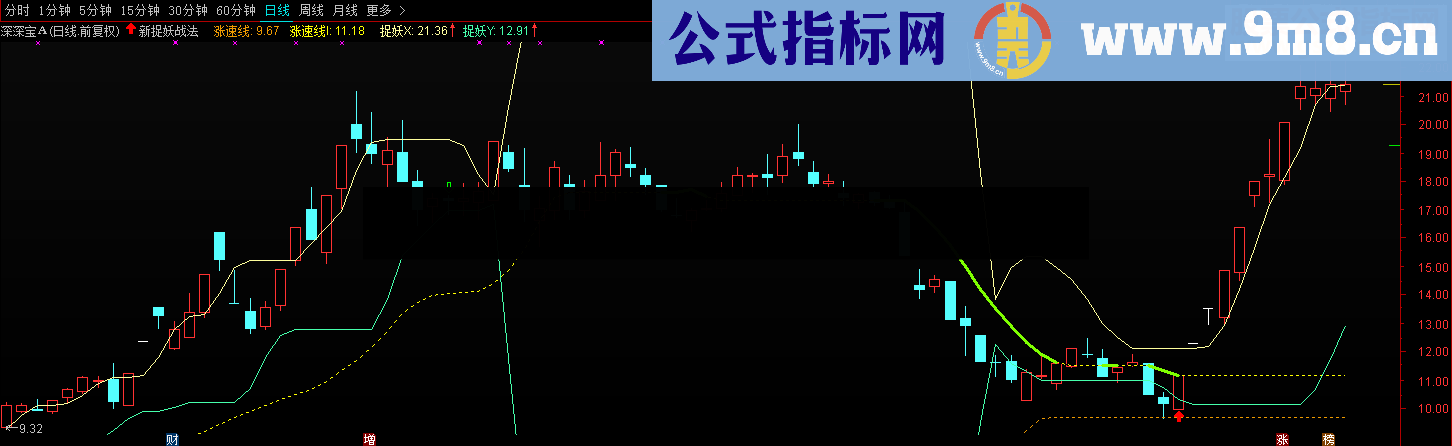 通达信【新捉妖战法】----读后感 