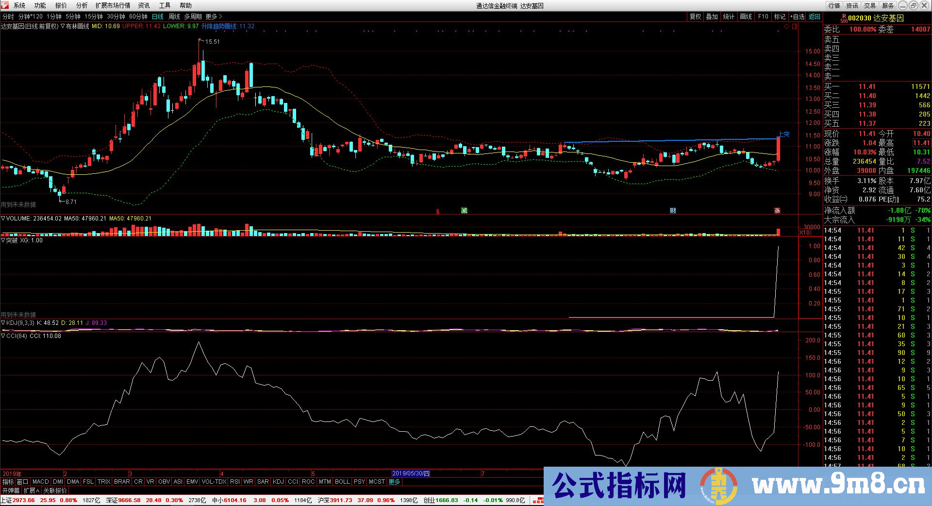 通达信突破捉妖[优化版]（公式副图选股源码测试图）有未来函数