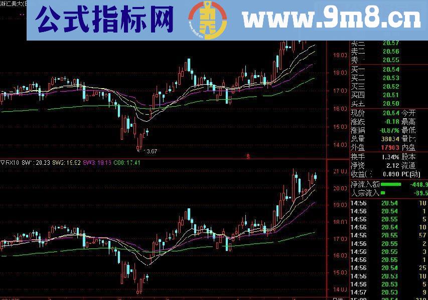 通达信改良CYC原码副图