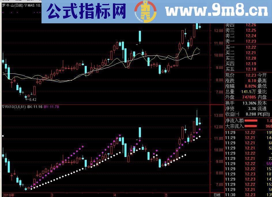 通达信树缠藤主图原码