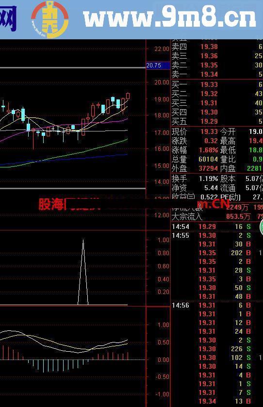 通达信量价背离副图源码