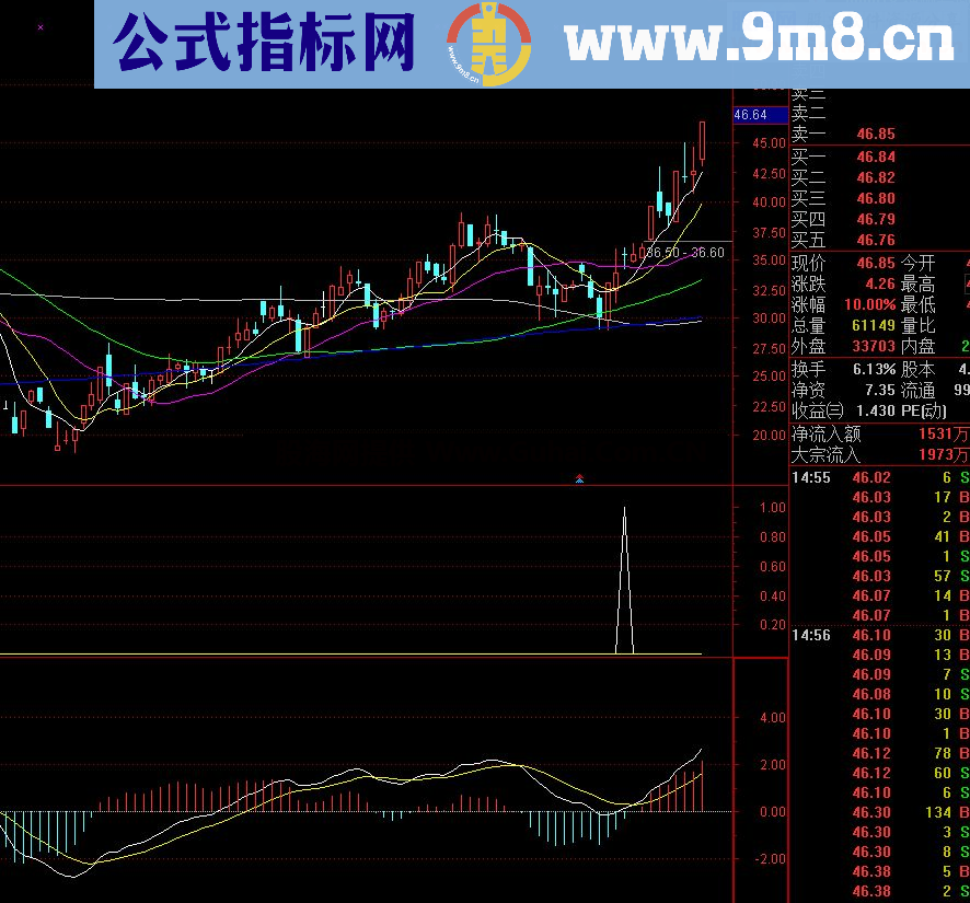 通达信量价背离副图源码