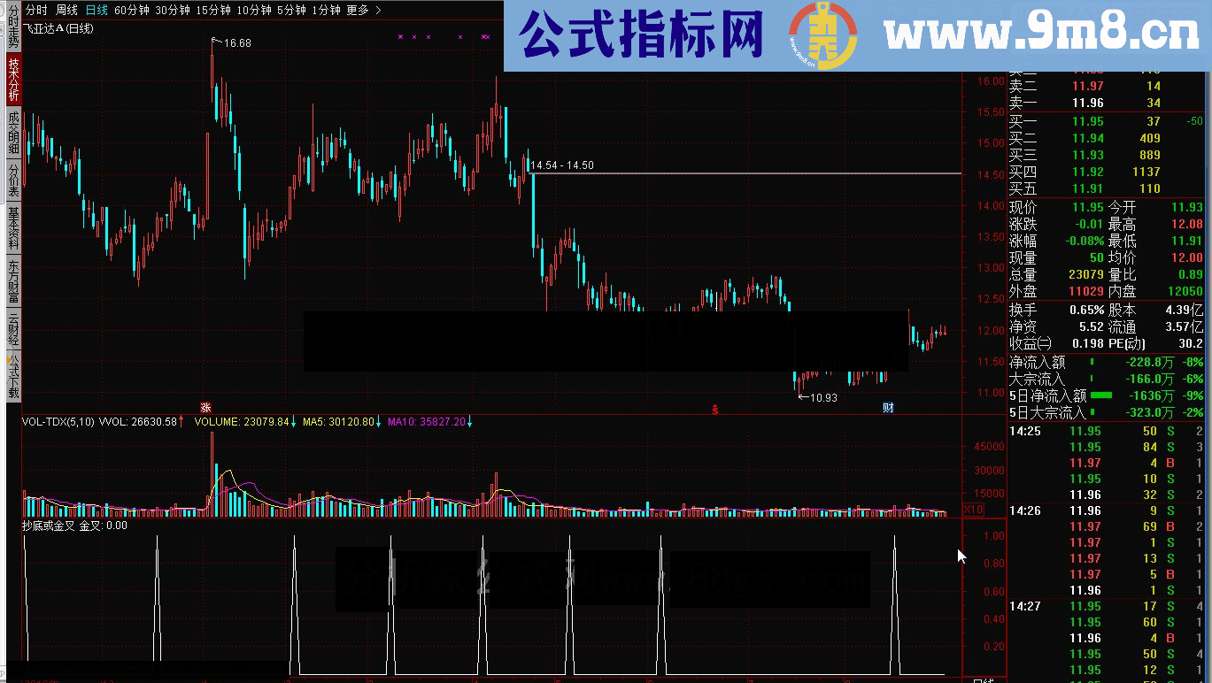 通达信抄底或金叉指标公式