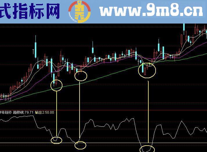 神奇趋势副图源码