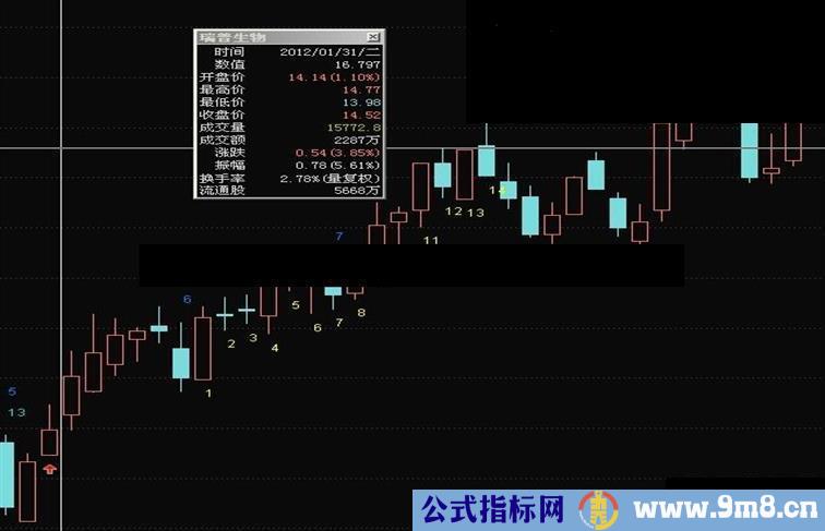 真正有实战意义的狄马克（德马克）TD序列指标