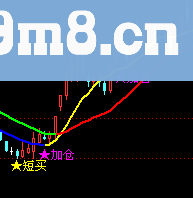 通达信经典中的经典主图指标