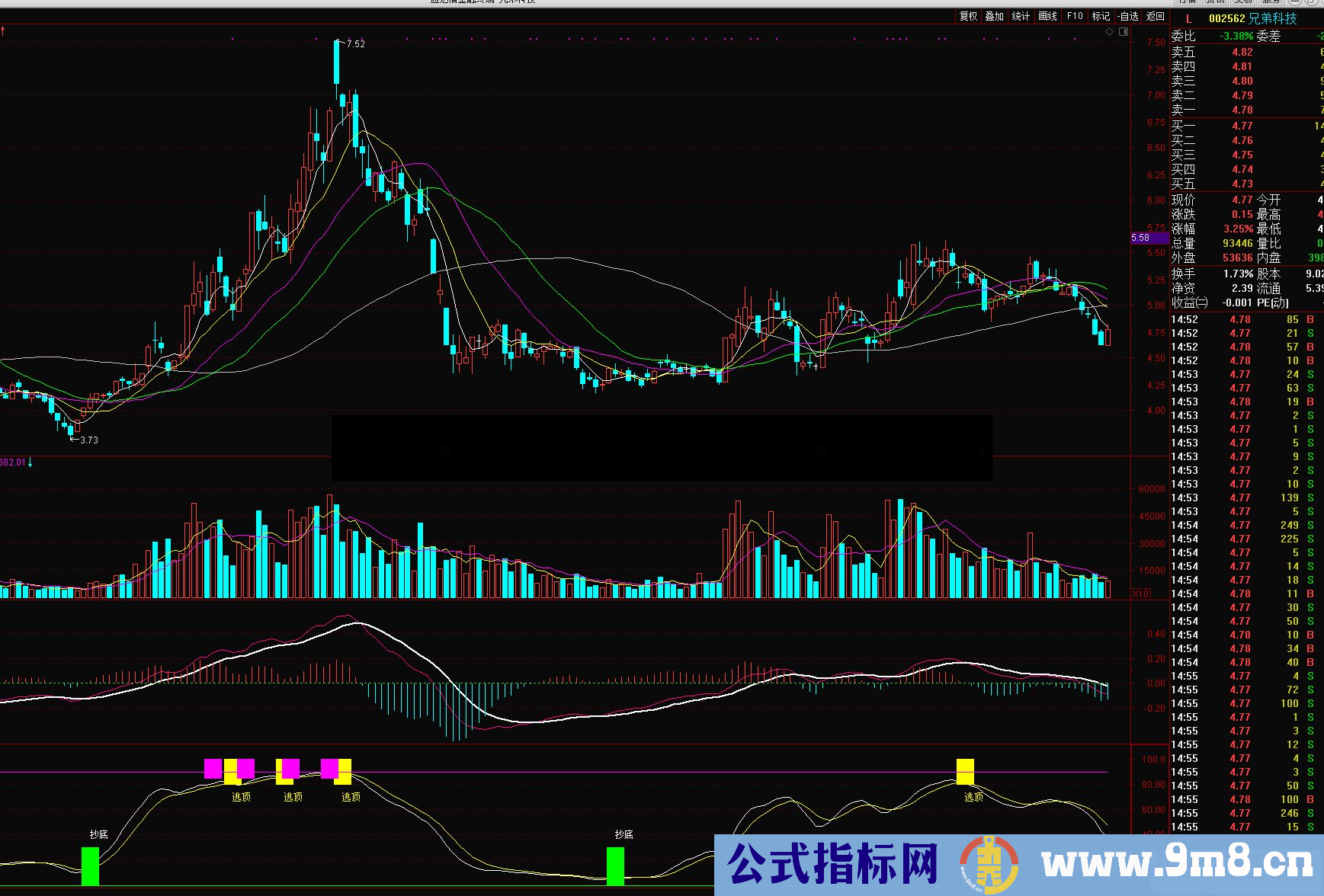 通达信新手顶底波段公式副图源码测试图