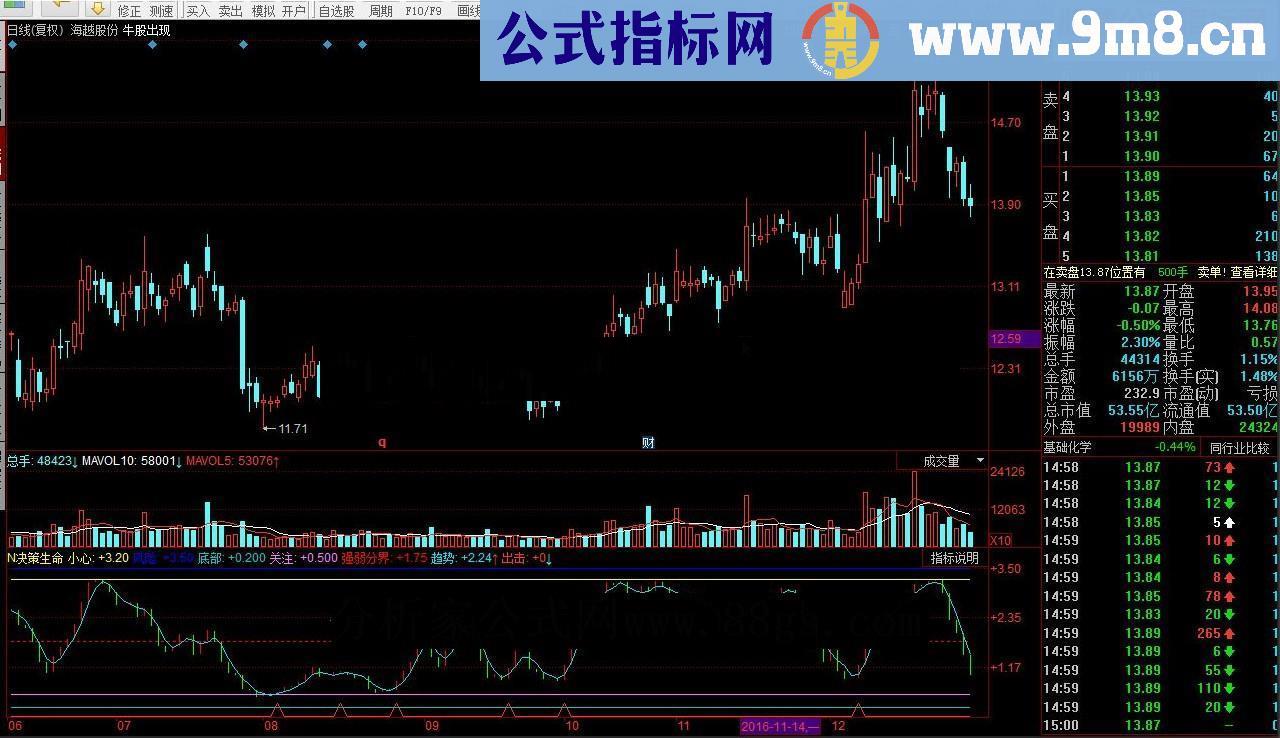 通达信N决策生命 2次探底出击