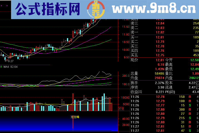 过左峰幅图公式 快速找到即将启动的股票