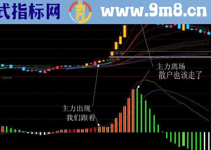 敢死队专用套装指标（价值30万） MACD绝杀主力 擒牛 绝密核武器