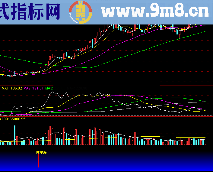 过左峰幅图公式 快速找到即将启动的股票