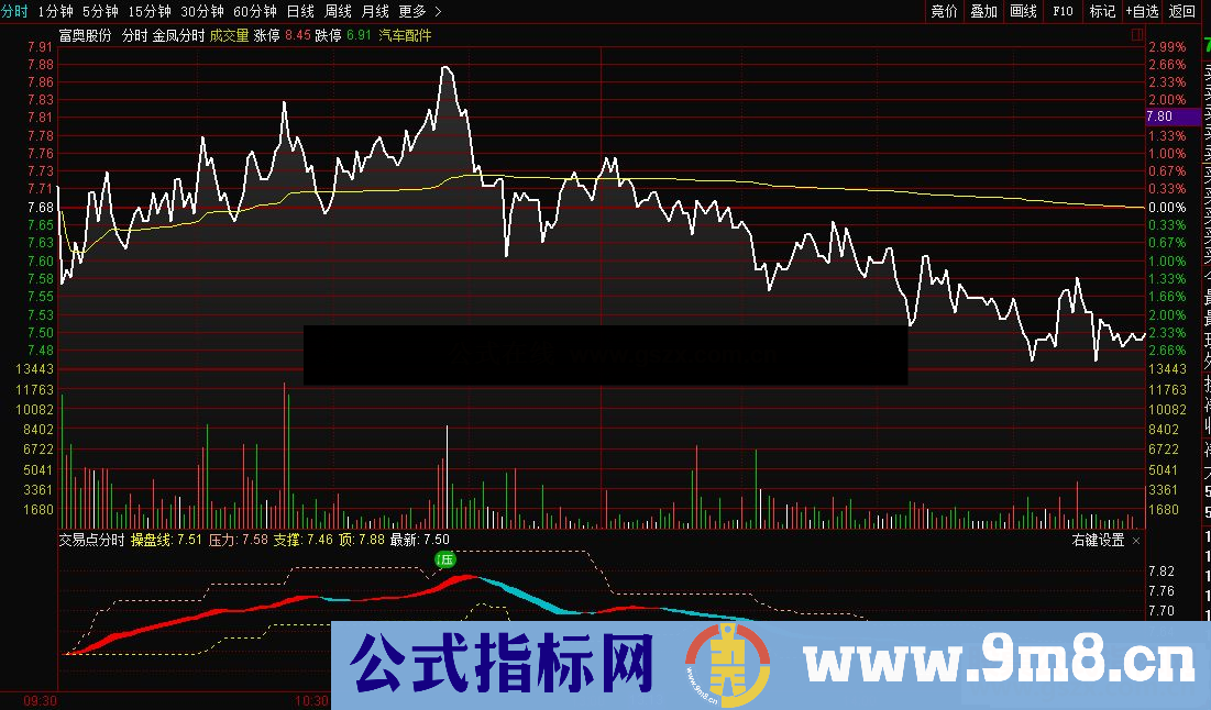 通达信交易点分时副图指标公式源码 