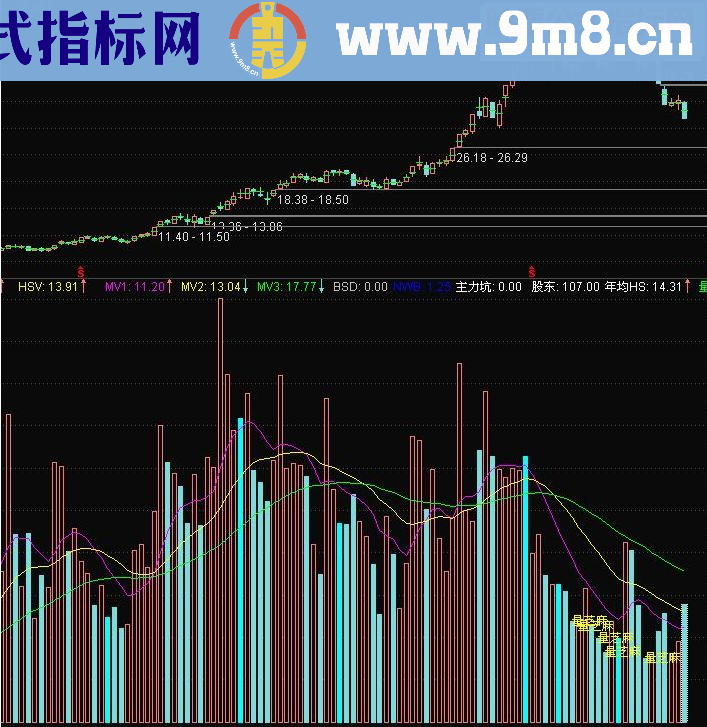 通达信理论均价主图（源码贴图说明）